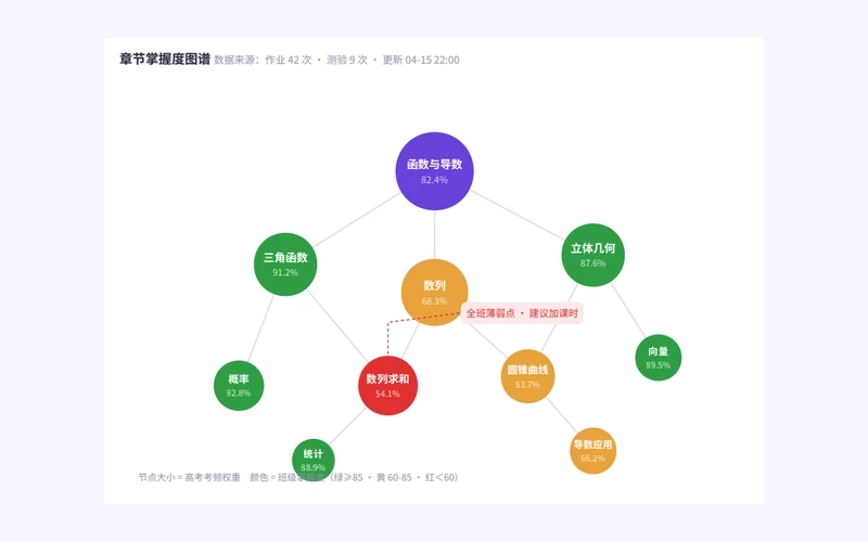 学镜 · 学情分析平台界面局部：章节掌握度图谱