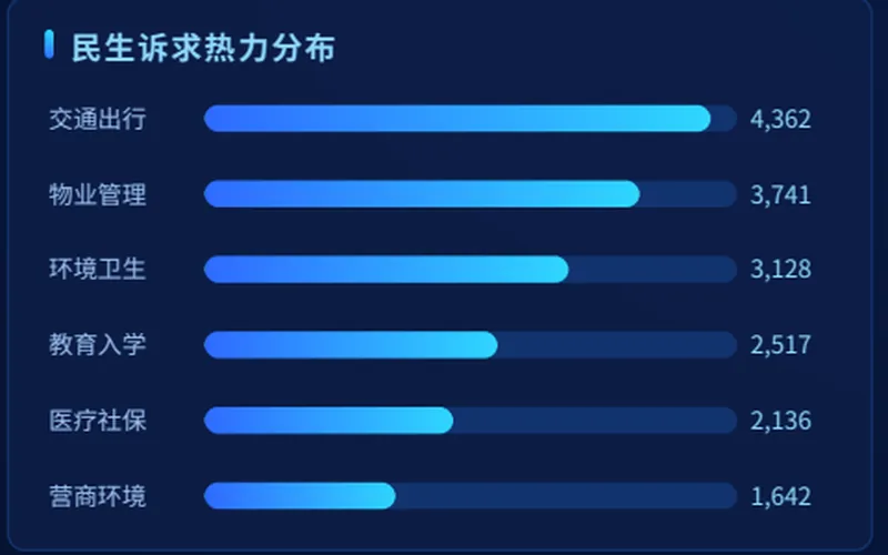 政务大数据智能决策平台界面局部：民生诉求热力