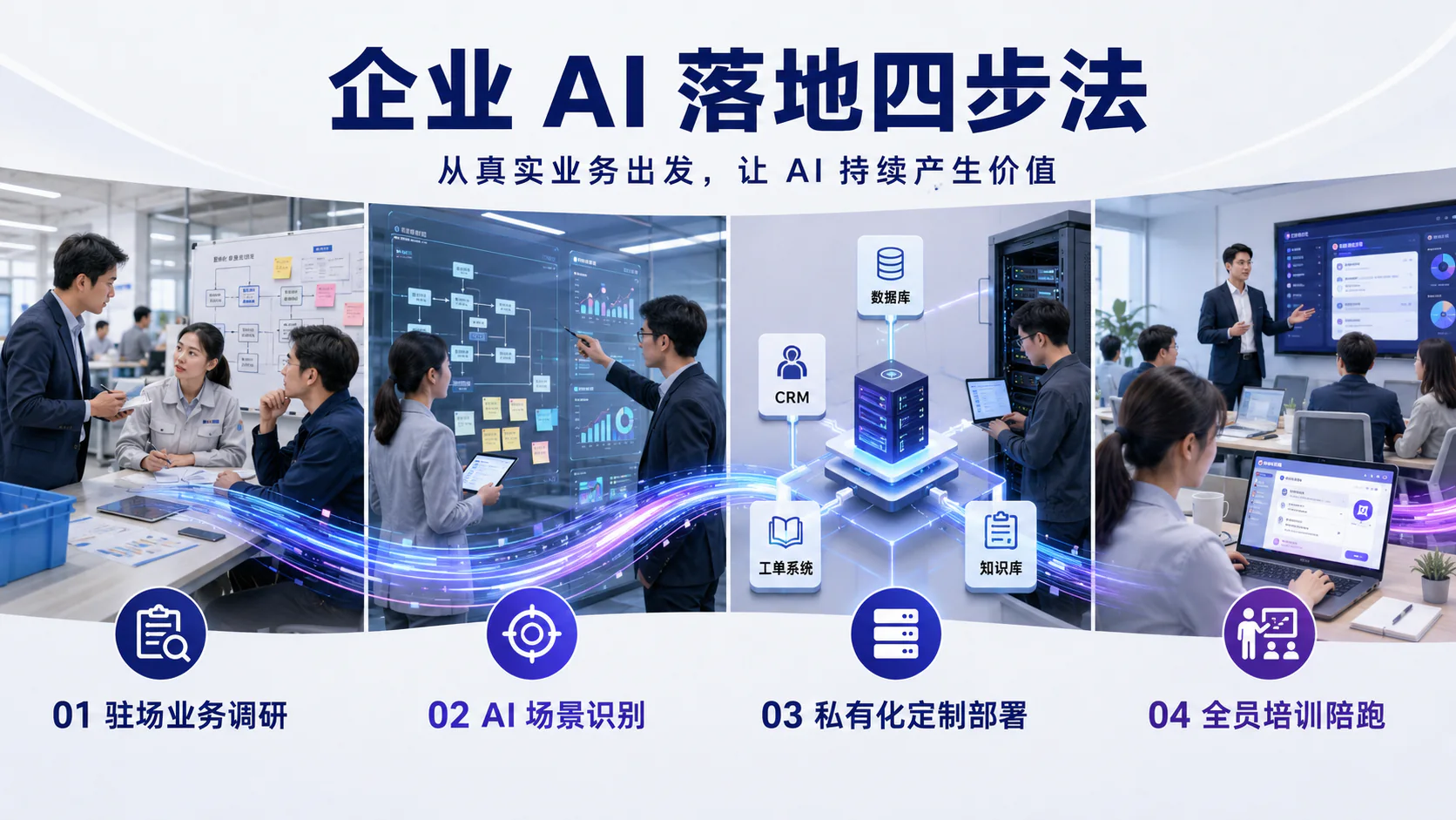 企业 AI 落地四步法：驻场业务调研、AI 场景识别、私有化定制部署、全员培训陪跑