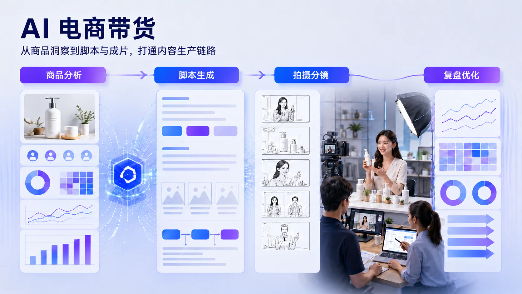 AI 电商带货流程示意：商品分析、脚本生成、拍摄分镜与复盘优化